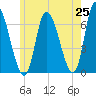 Tide chart for Merrimacport, Massachusetts on 2025/05/25