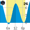 Tide chart for Merrimacport, Massachusetts on 2025/05/26