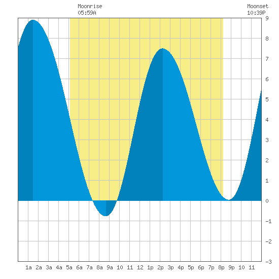 Tide chart for Merrimacport on 2025/05/28