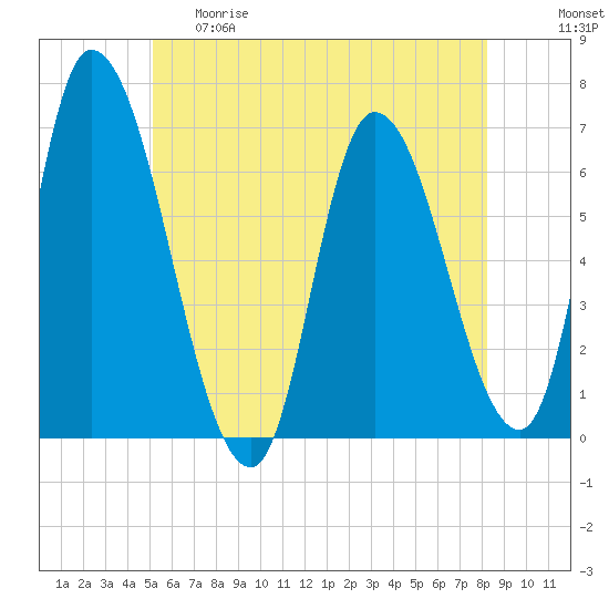 Tide chart for Merrimacport on 2025/05/29
