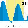 Tide chart for Merrimacport, Massachusetts on 2025/05/29