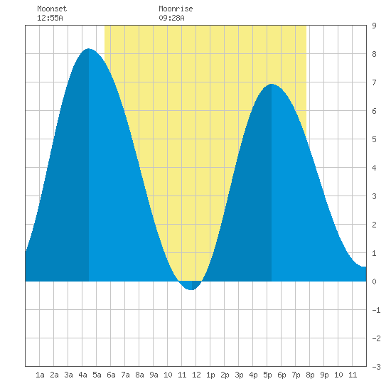 Tide chart for Merrimacport on 2025/05/02