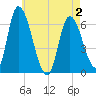 Tide chart for Merrimacport, Massachusetts on 2025/05/2