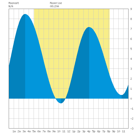 Tide chart for Merrimacport on 2025/05/30