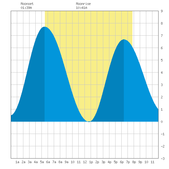 Tide chart for Merrimacport on 2025/05/03