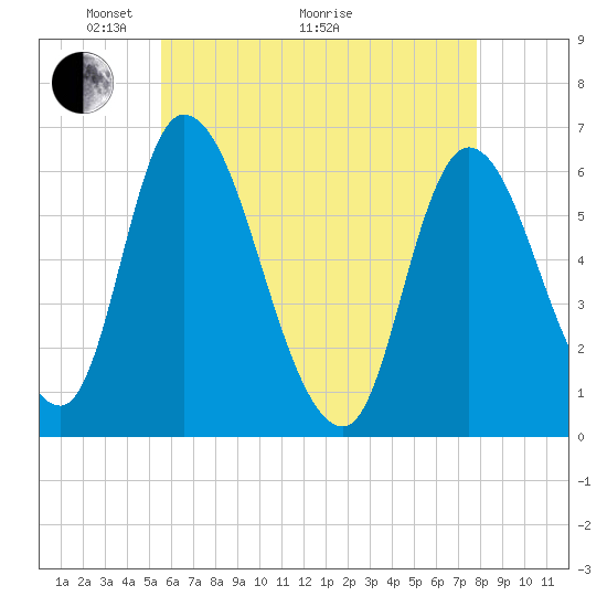Tide chart for Merrimacport on 2025/05/04
