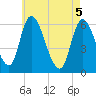 Tide chart for Merrimacport, Massachusetts on 2025/05/5