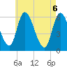 Tide chart for Merrimacport, Massachusetts on 2025/05/6