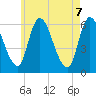 Tide chart for Merrimacport, Massachusetts on 2025/05/7