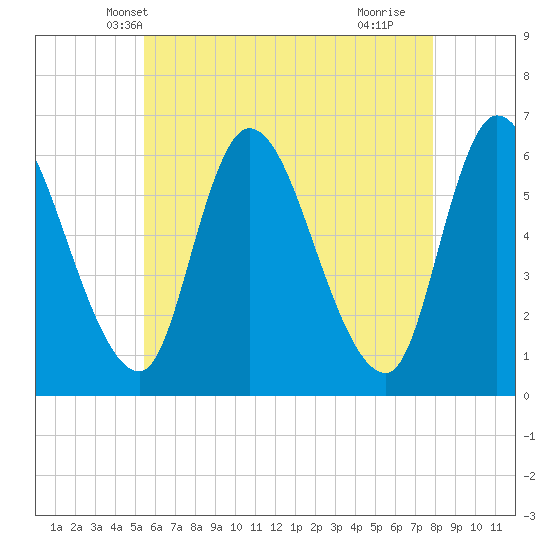 Tide chart for Merrimacport on 2025/05/08
