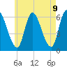 Tide chart for Merrimacport, Massachusetts on 2025/05/9