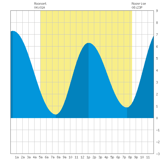 Tide chart for Merrimacport on 2025/06/10