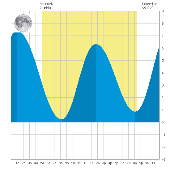 Tide chart for Merrimacport on 2025/06/11