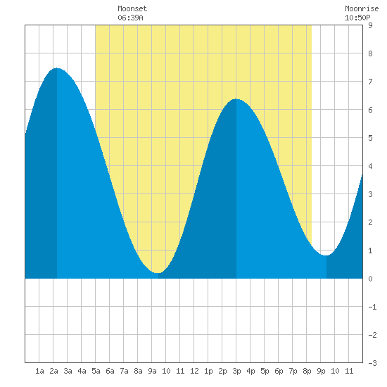 Tide chart for Merrimacport on 2025/06/13