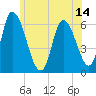 Tide chart for Merrimacport, Massachusetts on 2025/06/14