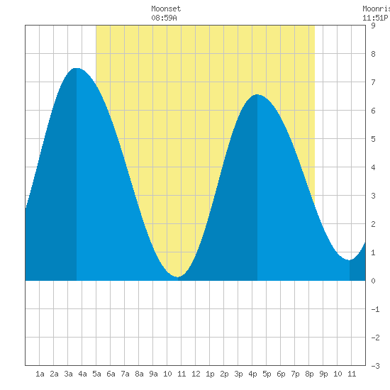 Tide chart for Merrimacport on 2025/06/15