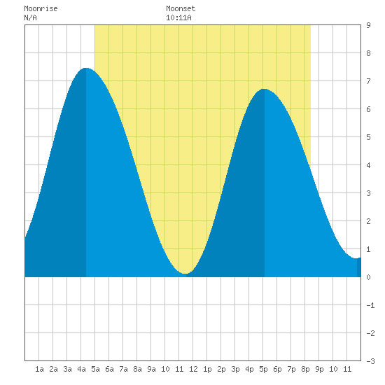 Tide chart for Merrimacport on 2025/06/16