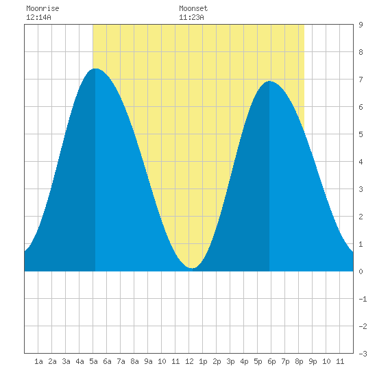 Tide chart for Merrimacport on 2025/06/17