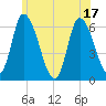Tide chart for Merrimacport, Massachusetts on 2025/06/17