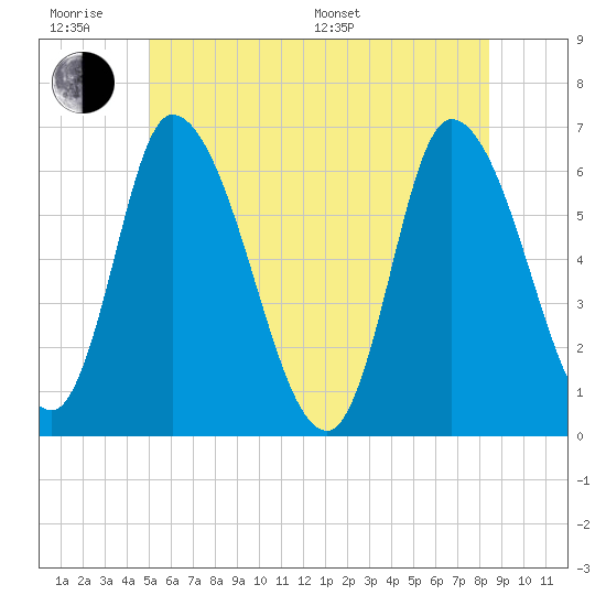Tide chart for Merrimacport on 2025/06/18