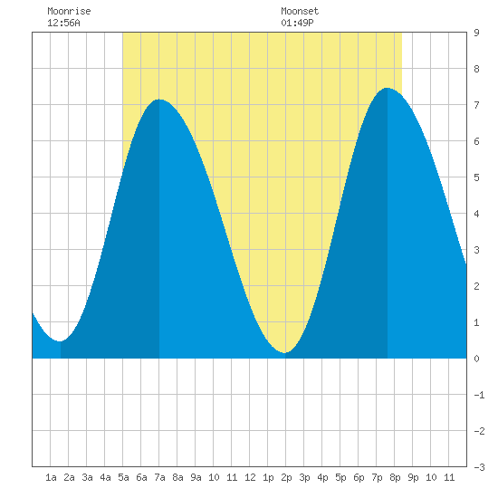 Tide chart for Merrimacport on 2025/06/19