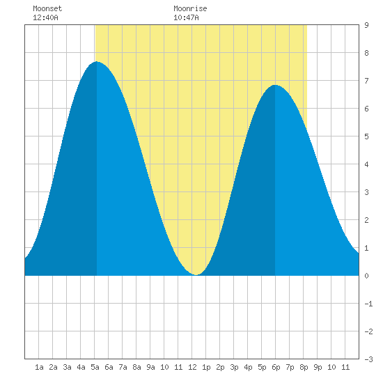 Tide chart for Merrimacport on 2025/06/01