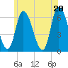 Tide chart for Merrimacport, Massachusetts on 2025/06/20