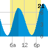 Tide chart for Merrimacport, Massachusetts on 2025/06/21