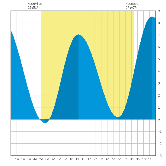 Tide chart for Merrimacport on 2025/06/23