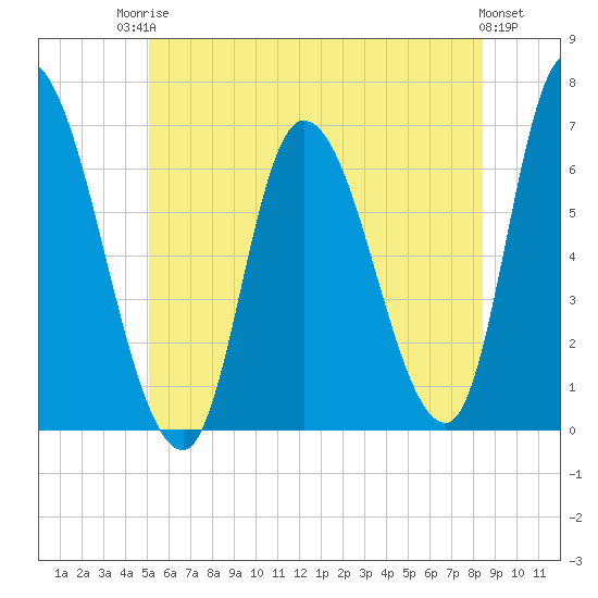 Tide chart for Merrimacport on 2025/06/24