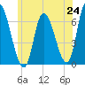 Tide chart for Merrimacport, Massachusetts on 2025/06/24