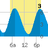 Tide chart for Merrimacport, Massachusetts on 2025/06/3