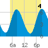 Tide chart for Merrimacport, Massachusetts on 2025/06/4