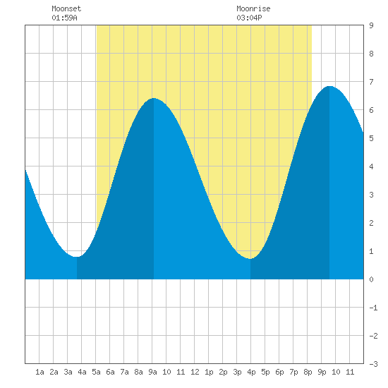 Tide chart for Merrimacport on 2025/06/05