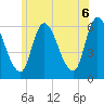 Tide chart for Merrimacport, Massachusetts on 2025/06/6