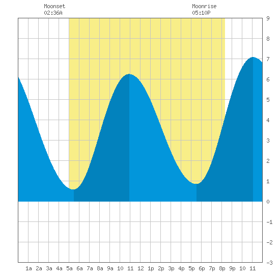Tide chart for Merrimacport on 2025/06/07
