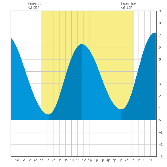 Tide chart for Merrimacport on 2025/06/08
