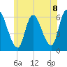 Tide chart for Merrimacport, Massachusetts on 2025/06/8