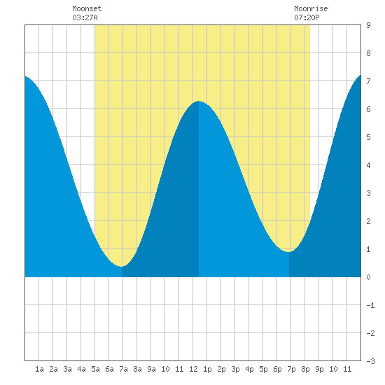 Tide chart for Merrimacport on 2025/06/09