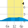 Tide chart for Mesquite Point, Sabine Pass, Texas on 2022/05/4