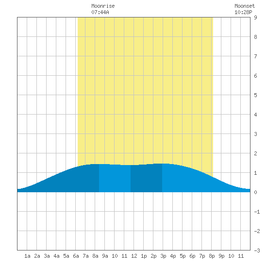 Tide Chart for 2022/06/1