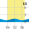 Tide chart for Mesquite Point, Sabine Pass, Texas on 2023/06/11