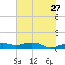 Tide chart for Mesquite Point, Sabine Pass, Texas on 2023/06/27