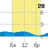 Tide chart for Mesquite Point, Sabine Pass, Texas on 2023/06/28