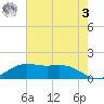 Tide chart for Mesquite Point, Sabine Pass, Texas on 2023/06/3