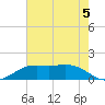 Tide chart for Mesquite Point, Sabine Pass, Texas on 2023/06/5