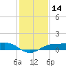 Tide chart for Mesquite Point, Sabine Pass, Texas on 2023/12/14