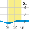 Tide chart for Mesquite Point, Sabine Pass, Texas on 2024/01/21