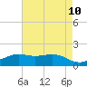 Tide chart for Mesquite Point, Sabine Pass, Texas on 2025/05/10