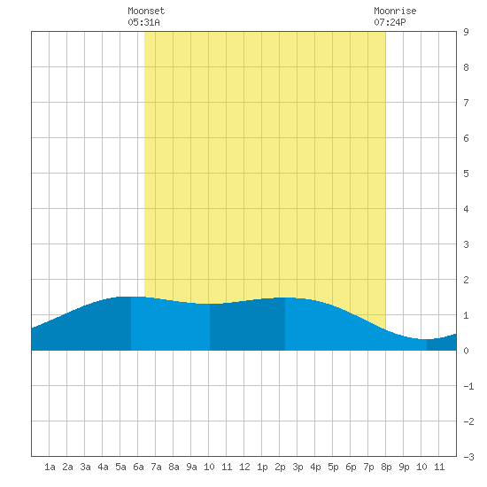 Tide chart for Mesquite Point, Sabine Pass on 2025/05/11
